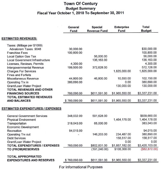 centurybudgetsummary