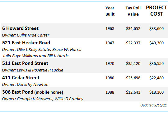 centuryhousinggrantupdate