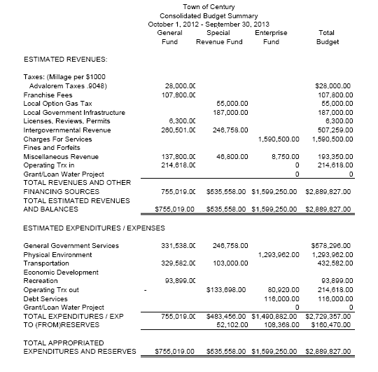 centurybudgetsummary