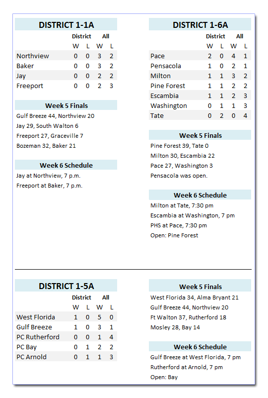 districtweek5