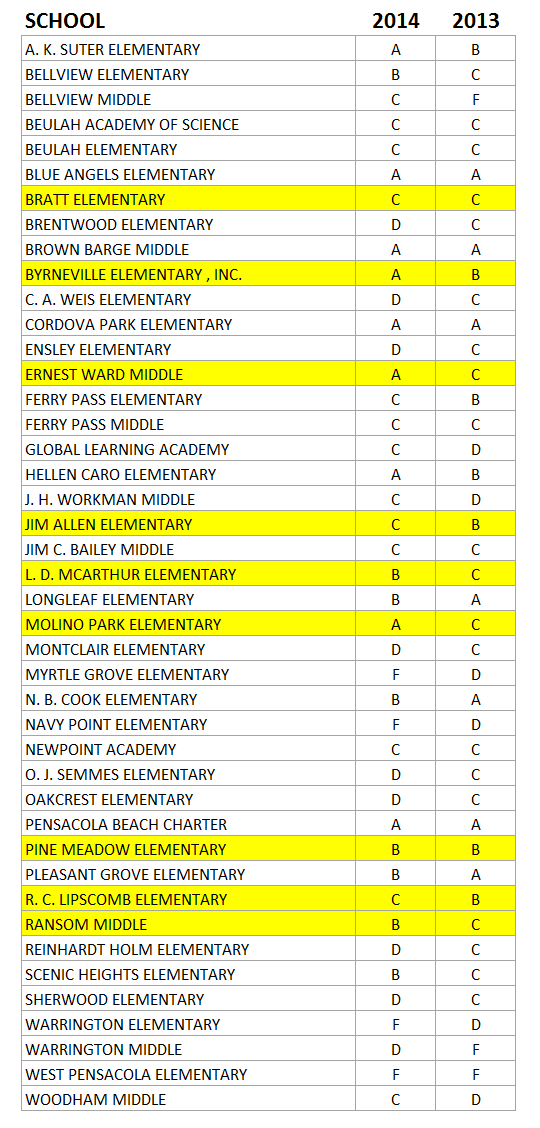 School Grades Good News For Most North Escambia Schools