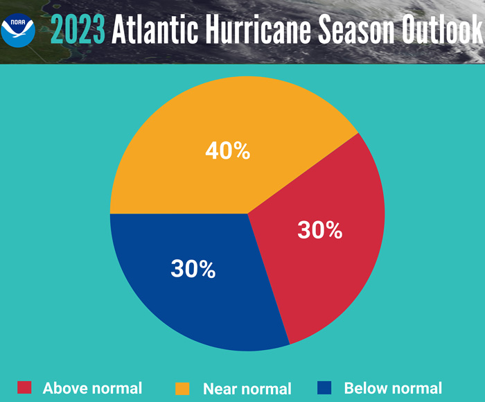 NOAA Predicts A Near Normal 2023 Atlantic Hurricane Season