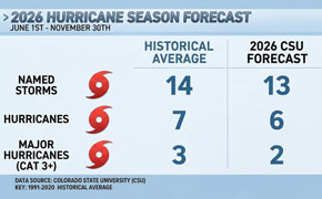 Forecasters Predict Slightly Below Average 2026 Hurricane Season