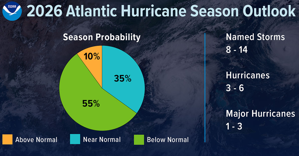NOAA Predicts Below Normal 2026 Hurricane Season