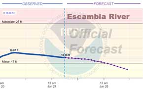 River Levels Dropping: Escambia River Crests, Perdido Falling