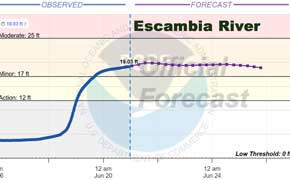 Flood Warnings Continue For Escambia And Perdido Rivers