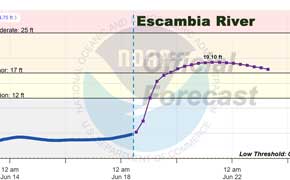 Flood Warnings: Escambia, Perdido Rivers Forecast To Rise Nearly 15 Feet