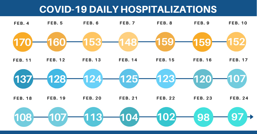 Escambia COVID-19 Hospitalizations Fall Below 100 For The First Time In Months : NorthEscambia.com - Vimarsana News