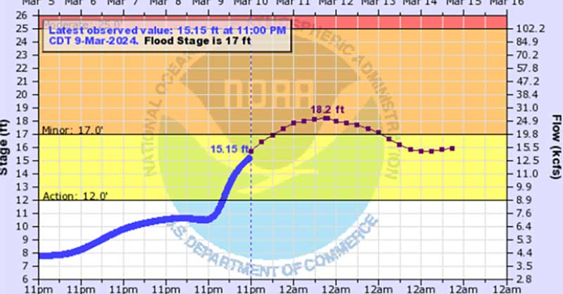 Flood Warning Issued For The Escambia River Near Century : NorthEscambia.com - Vimarsana News